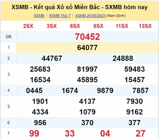 Kết quả XSMB ngày 20/05/2023